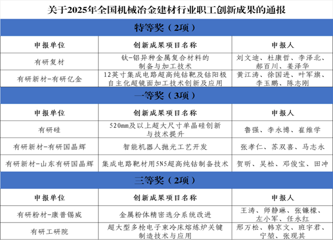 喜报！中国有研一批职工创新成果荣获2025年全国机械冶金建材行业职工创新成果奖